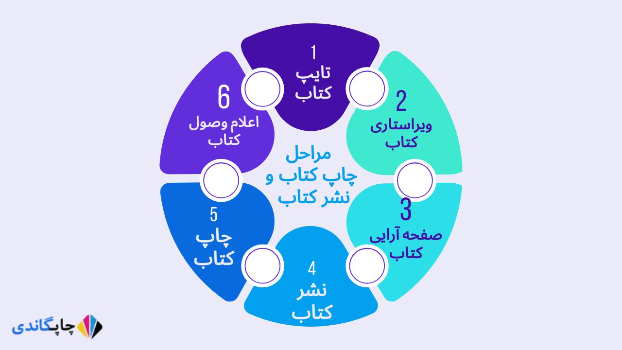 مراحل چاپ کتاب و نشرکتاب 